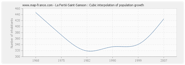 La Ferté-Saint-Samson : Cubic interpolation of population growth